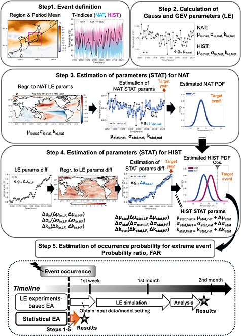 A new statistical method of rapid event attribution for probability of ...