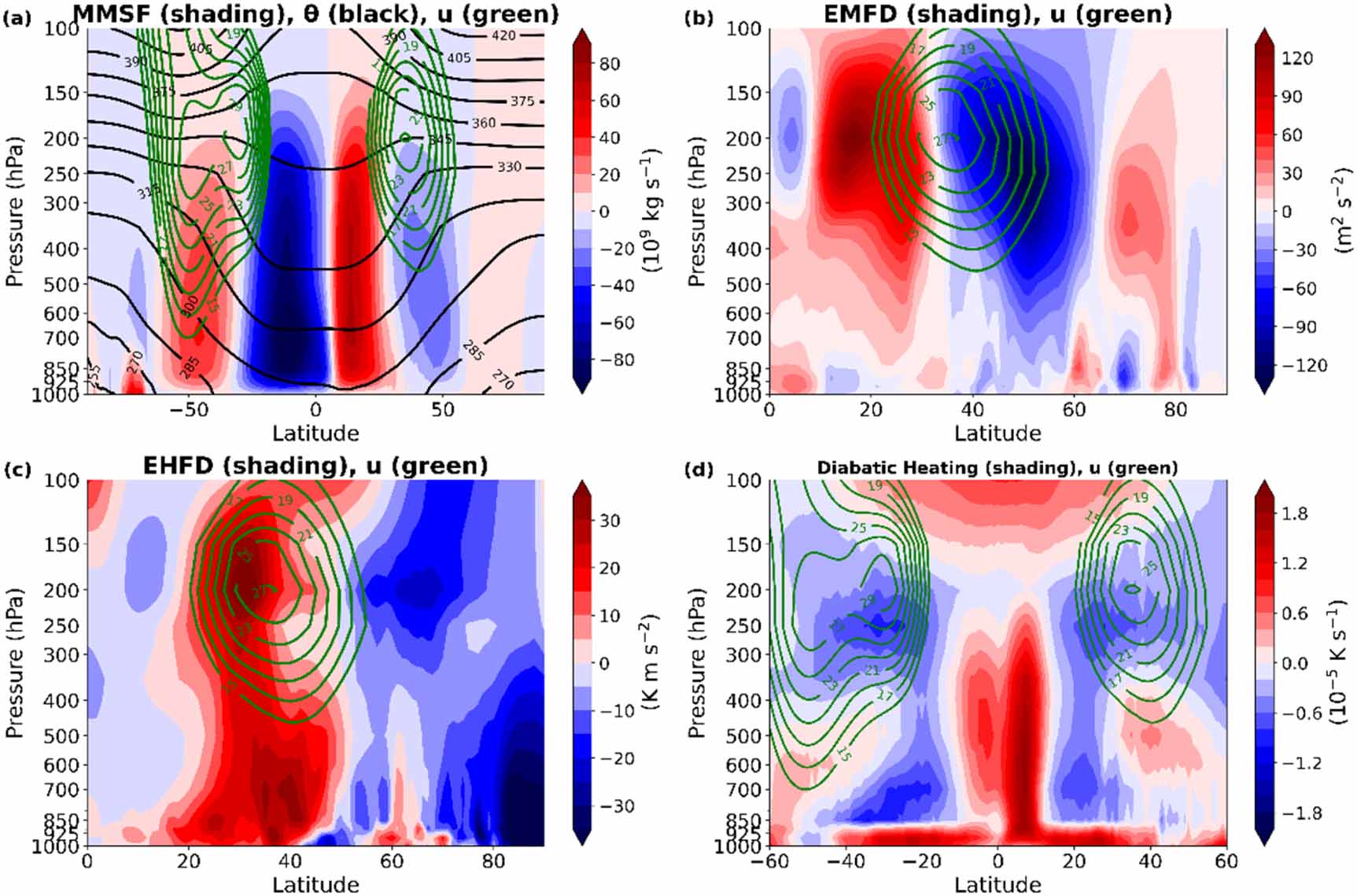 Arctic amplification and modal variability of the Hadley cell on ...
