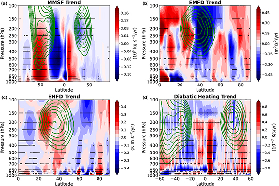 Arctic amplification and modal variability of the Hadley cell on ...