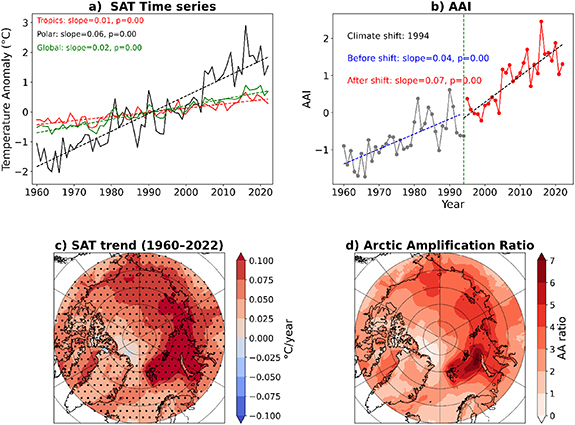 Arctic amplification and modal variability of the Hadley cell on ...