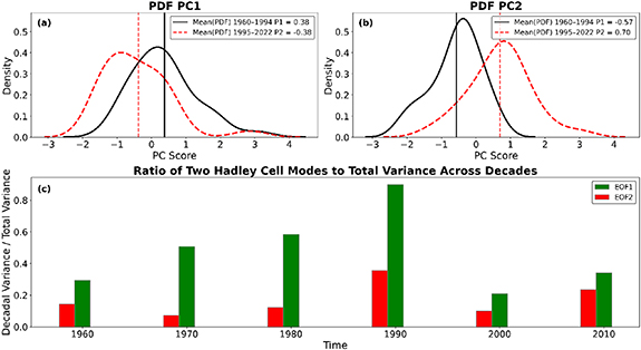 Arctic amplification and modal variability of the Hadley cell on ...