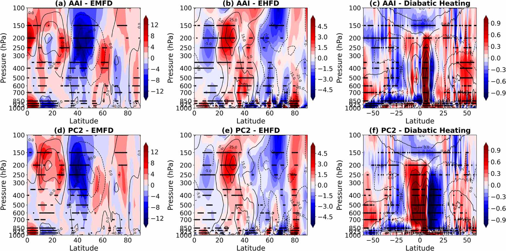 Arctic amplification and modal variability of the Hadley cell on ...