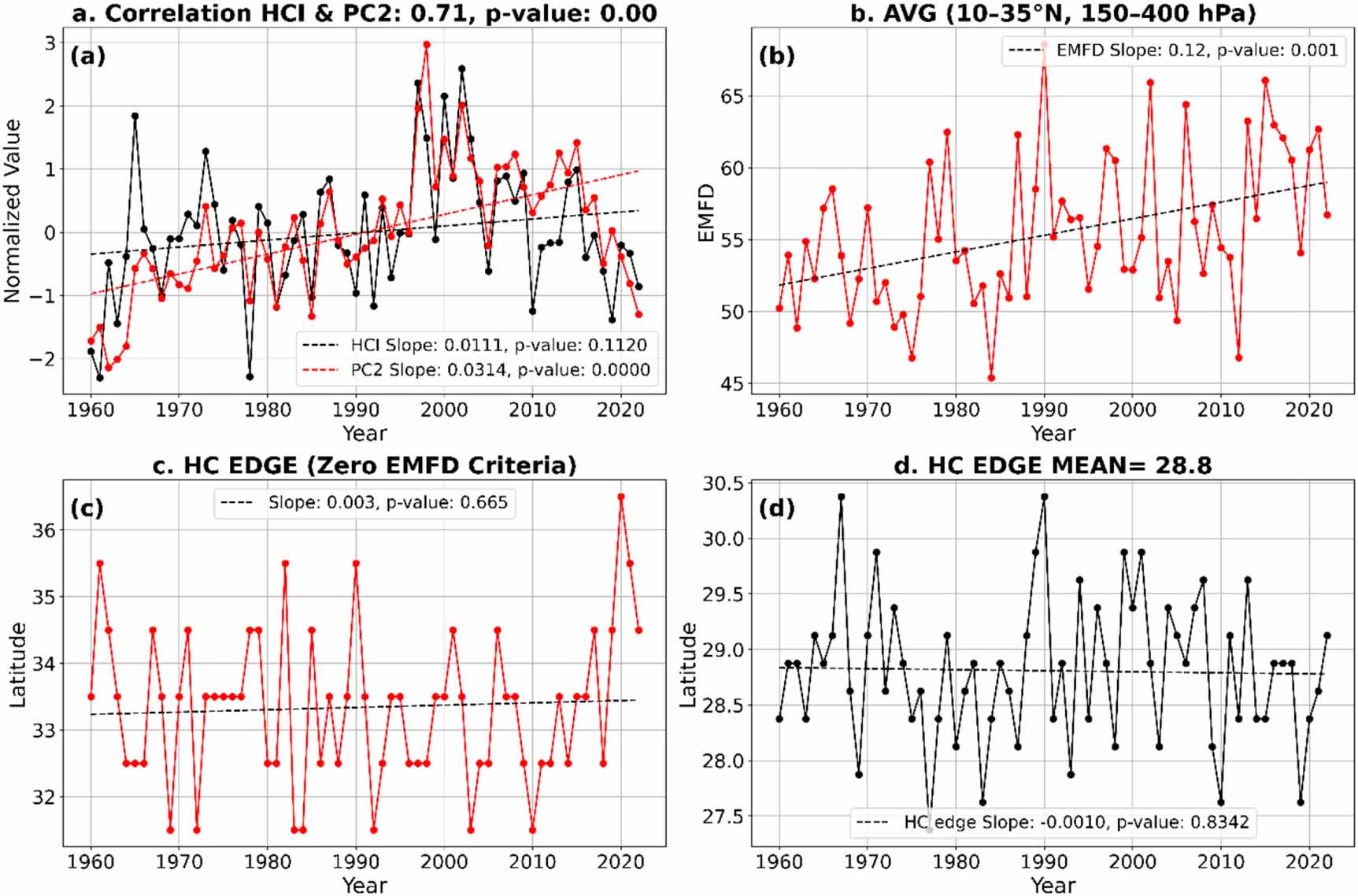 Arctic amplification and modal variability of the Hadley cell on ...