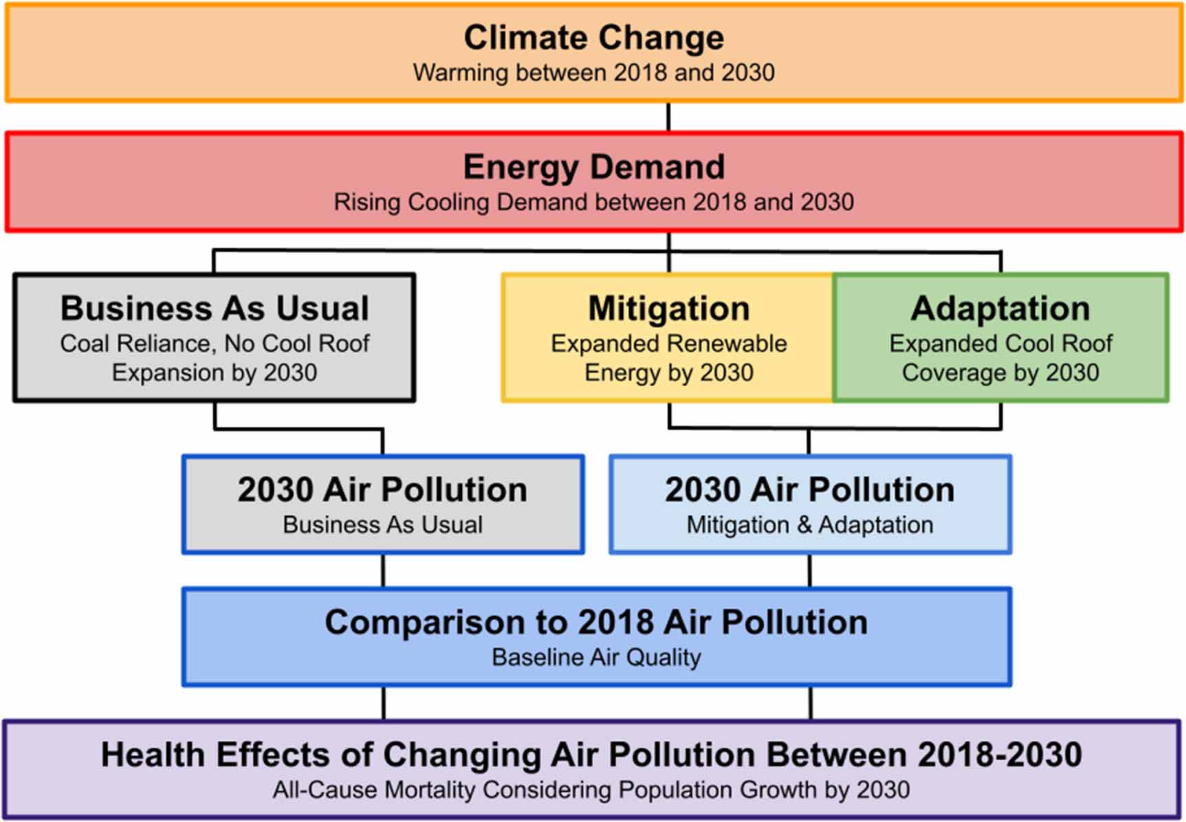 Air quality and health co-benefits of climate change mitigation and ...