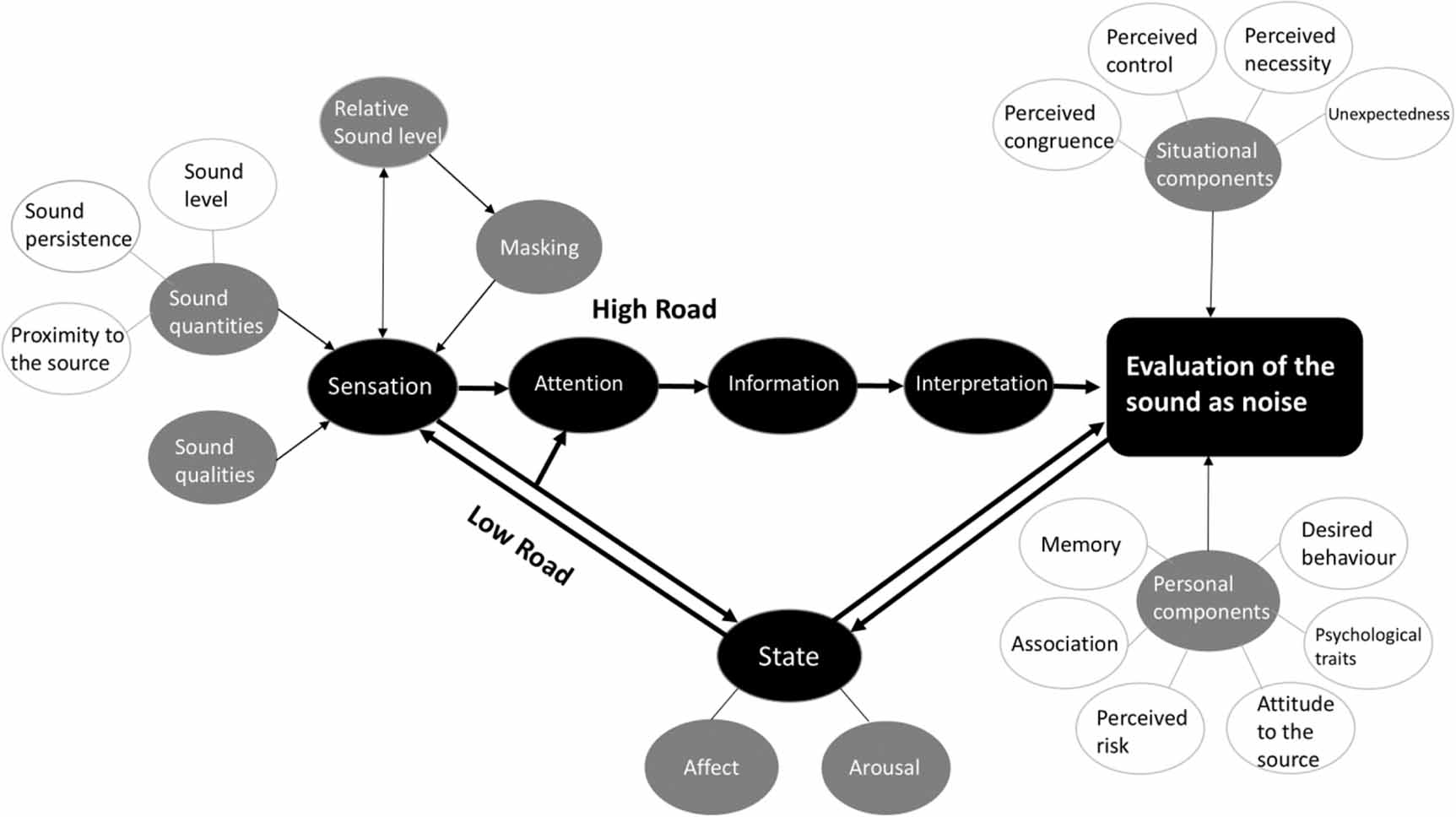 A revised model of noise sensitivity - IOPscience
