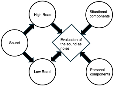 A revised model of noise sensitivity - IOPscience