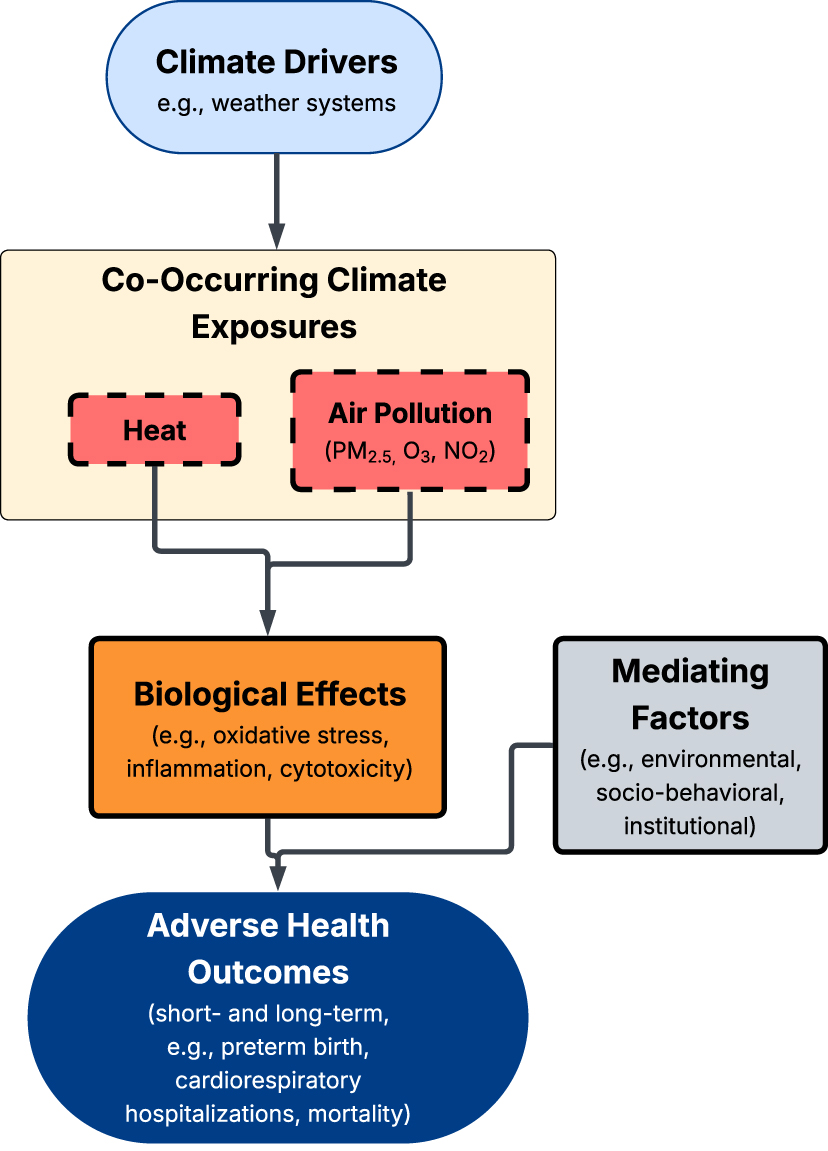 Compounding Effects Climate Risk Co-occurring climate hazards and compound health effects in California ...