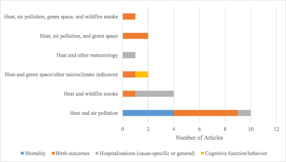 Compounding Effects Climate Risk Co-occurring climate hazards and compound health effects in California ...