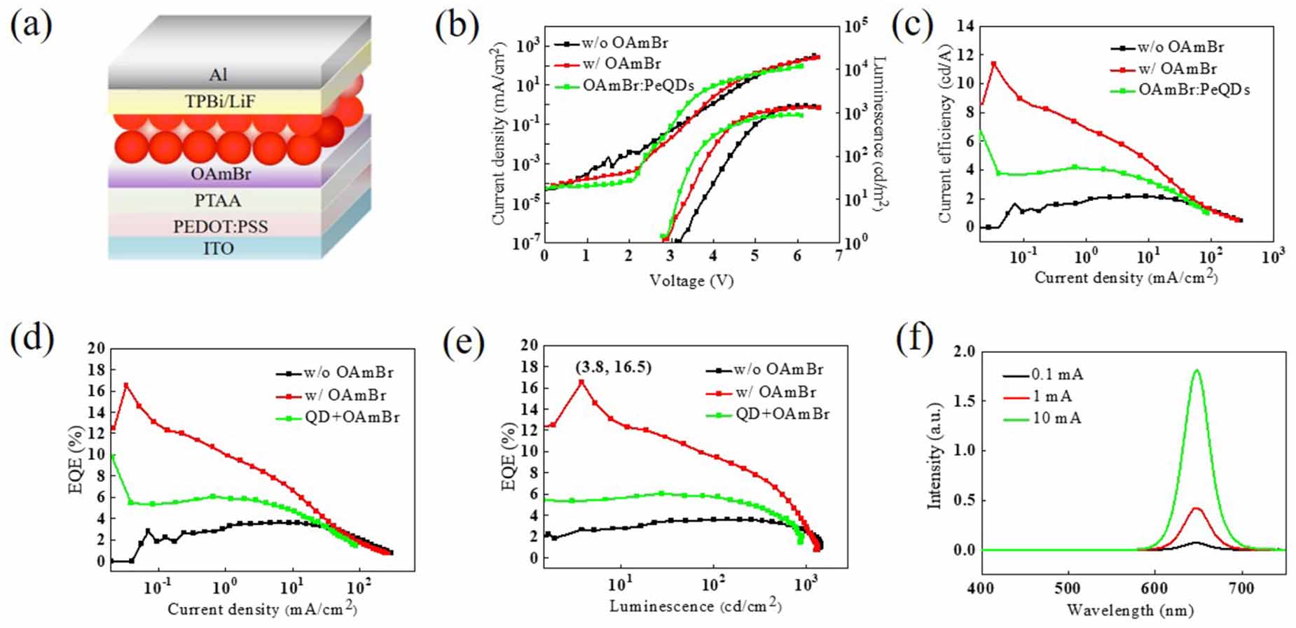 Efficient red perovskite quantum dot light-emitting diode fabricated by ...
