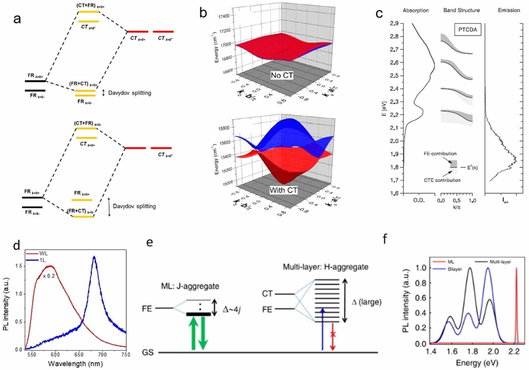 Exciton dynamics in 2D organic semiconductors - IOPscience