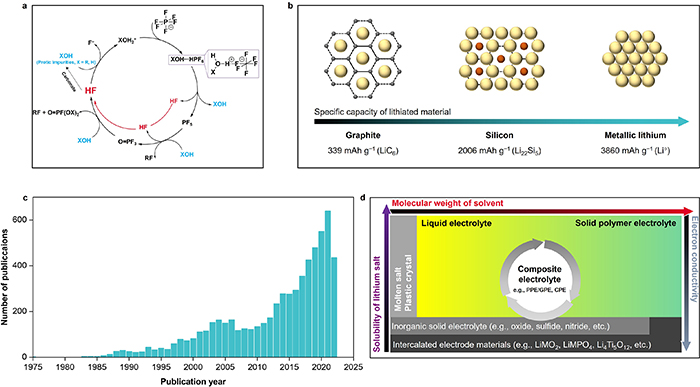 Ion transport and structural design of lithium-ion conductive solid ...