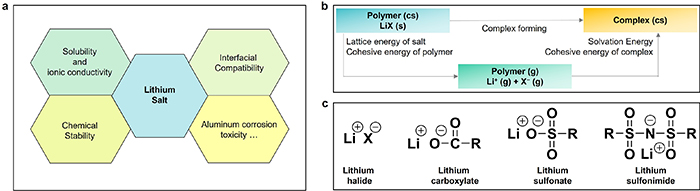 Ion transport and structural design of lithium-ion conductive solid ...