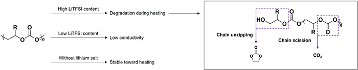 Ion transport and structural design of lithium-ion conductive solid ...