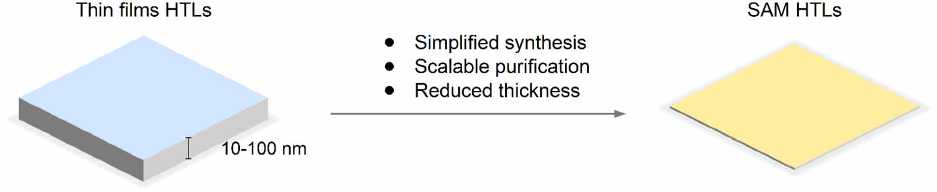 Advantages and challenges of self-assembled monolayer as a hole ...