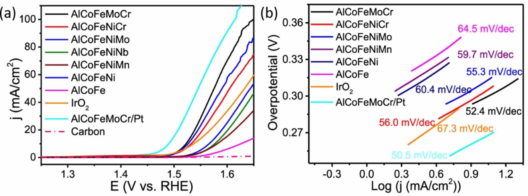 High entropy materials as emerging electrocatalysts for hydrogen