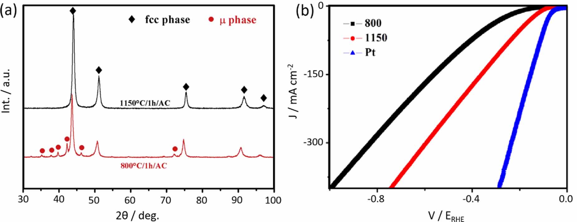 High entropy materials as emerging electrocatalysts for hydrogen