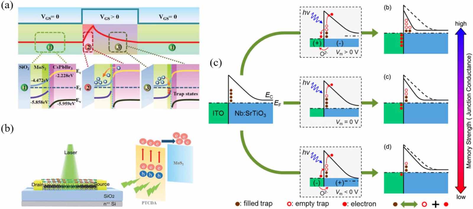 Low-dimensional optoelectronic synaptic devices for neuromorphic