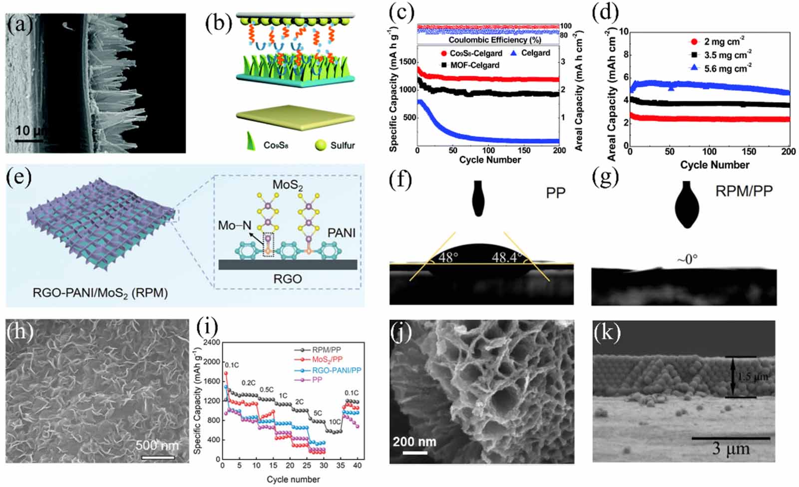 Nanoarray Rational design of nanoarray structures for lithium–sulfur batteries ...