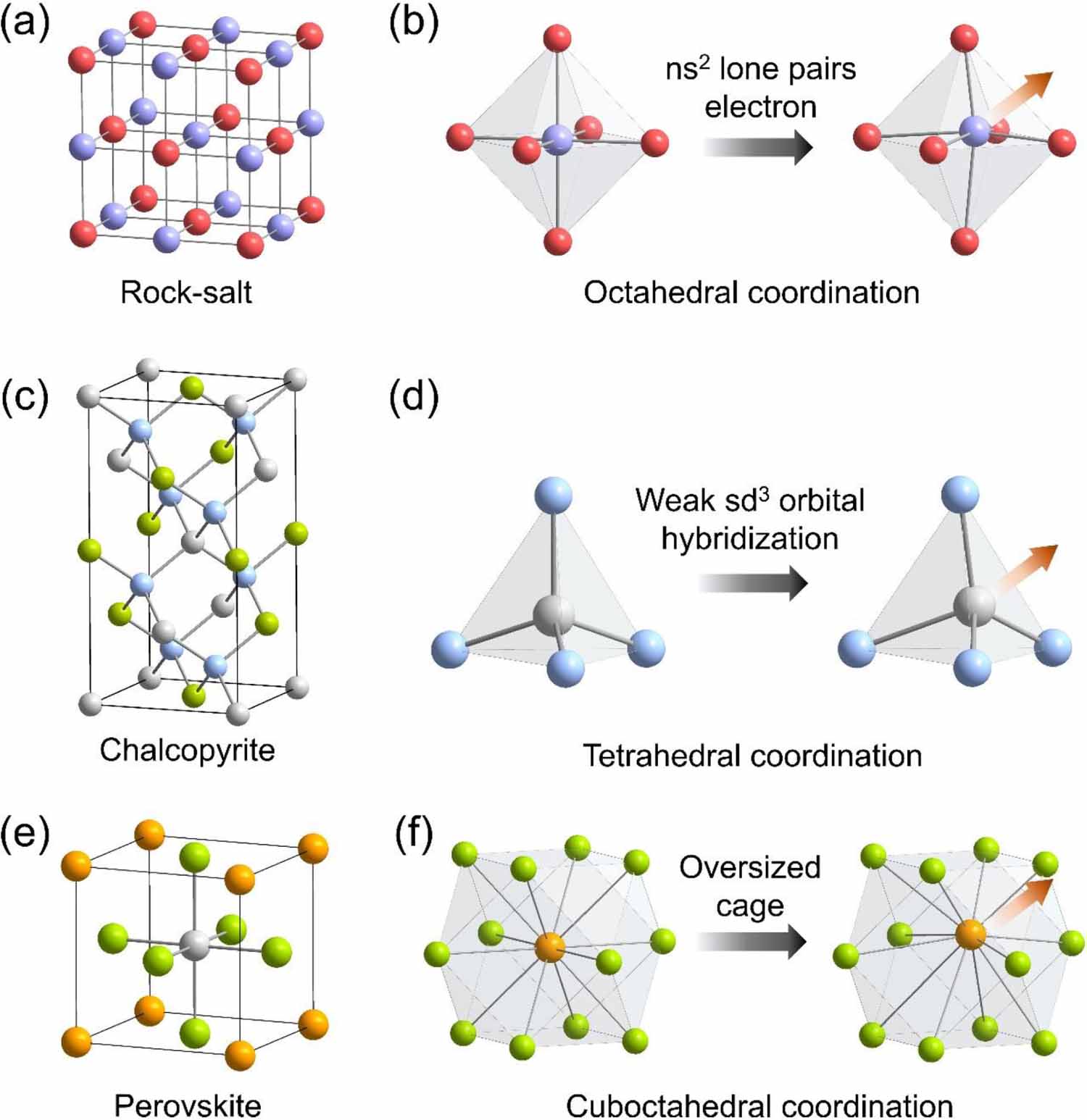 Origin of off-centering effect and the influence on heat transport in ...