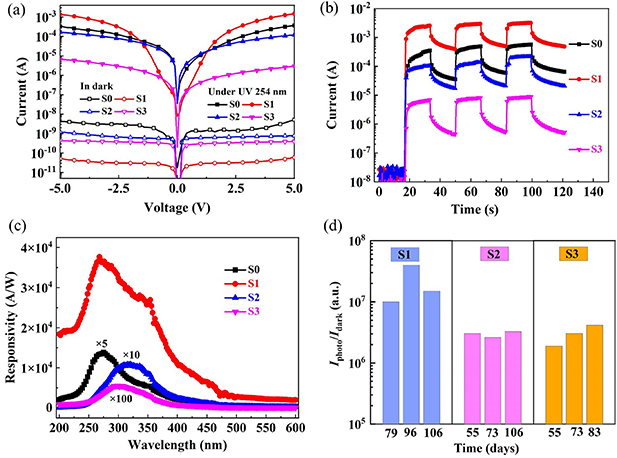 Flexible UV detectors based on in-situ hydrogen doped amorphous Ga2O3 ...