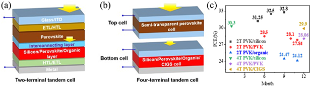 Annual research review of perovskite solar cells in 2023 - IOPscience