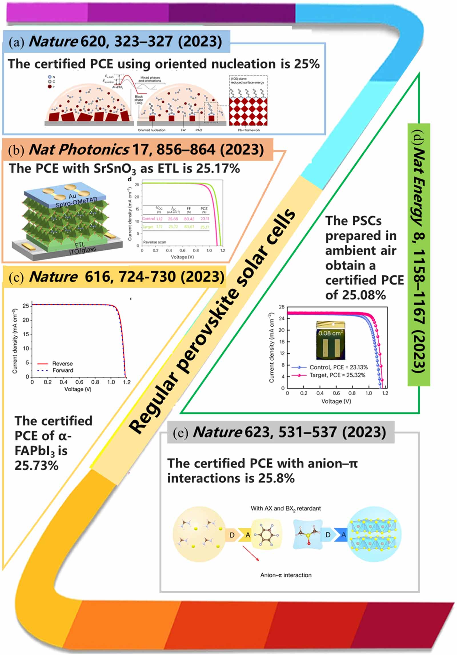 Annual research review of perovskite solar cells in 2023 - IOPscience