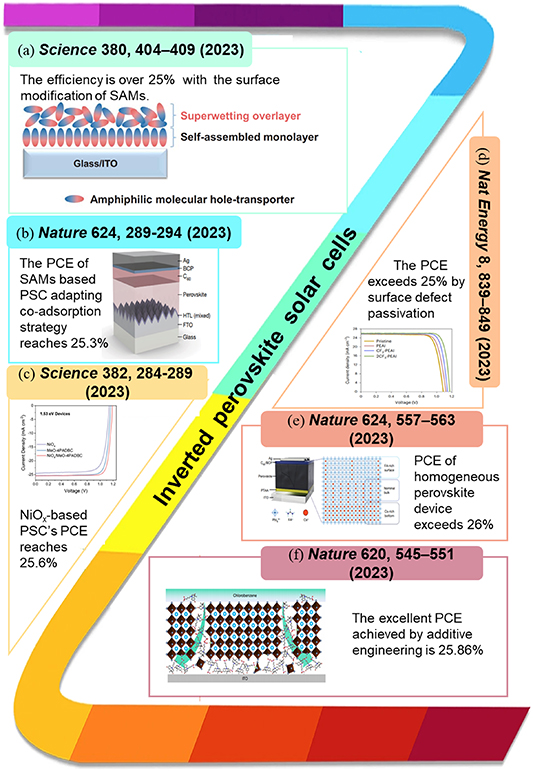 Annual research review of perovskite solar cells in 2023 - IOPscience