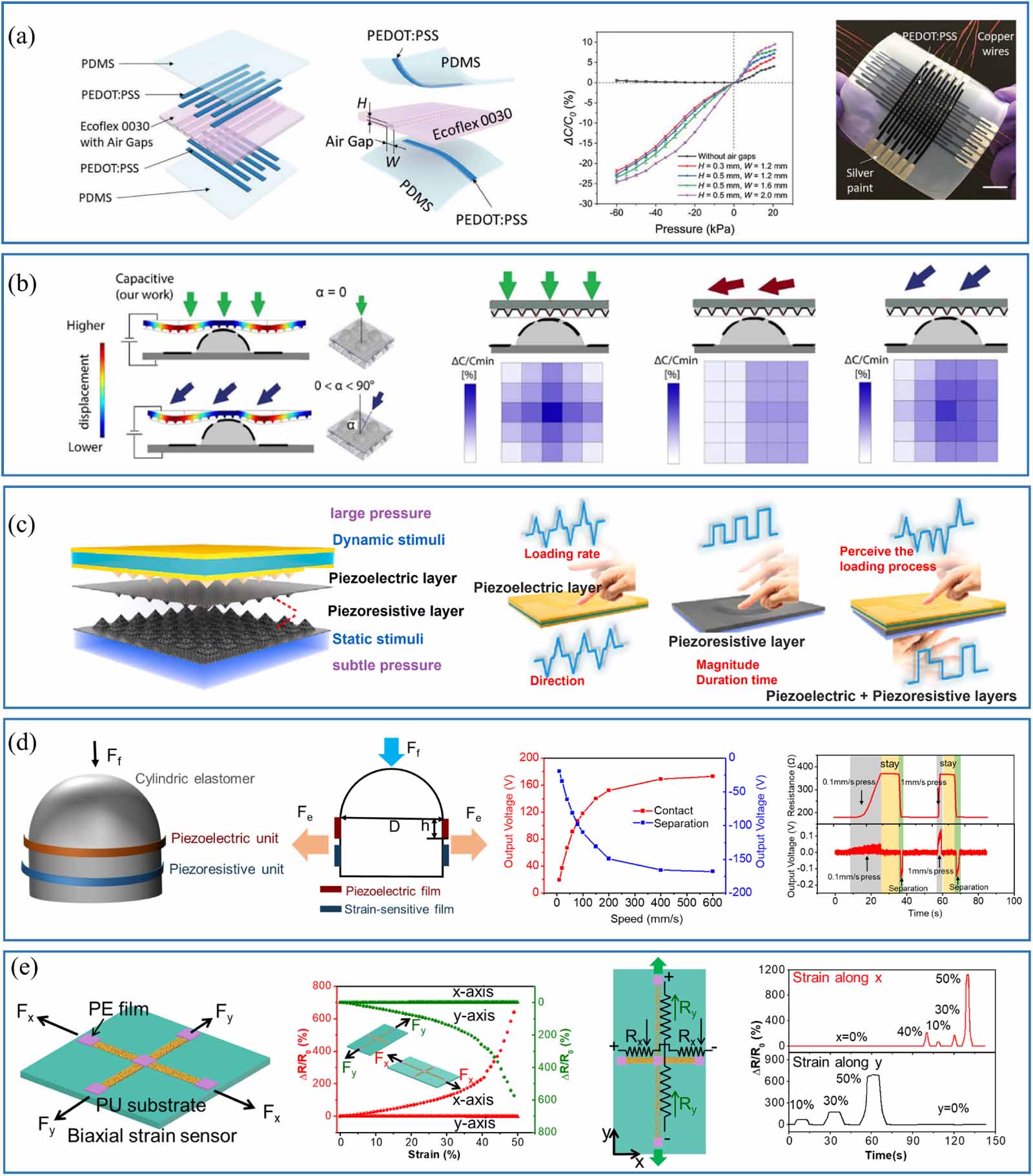 Recent advances in multimodal sensing integration and decoupling ...