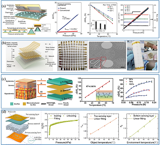 Recent advances in multimodal sensing integration and decoupling ...