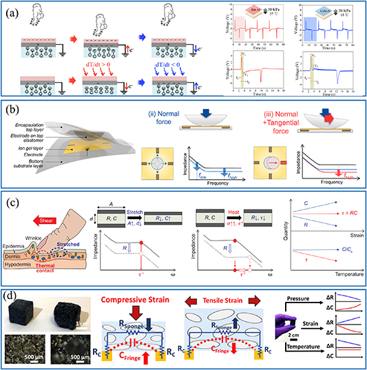 Recent advances in multimodal sensing integration and decoupling ...