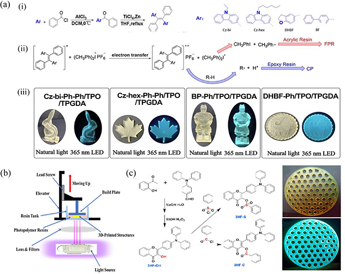 Recent advances in 3D-printable aggregation-induced emission materials ...