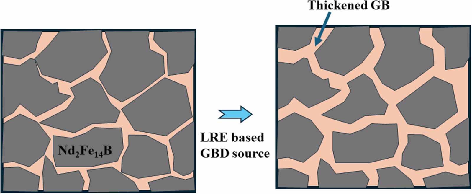 Advances in grain-boundary diffusion for high-performance