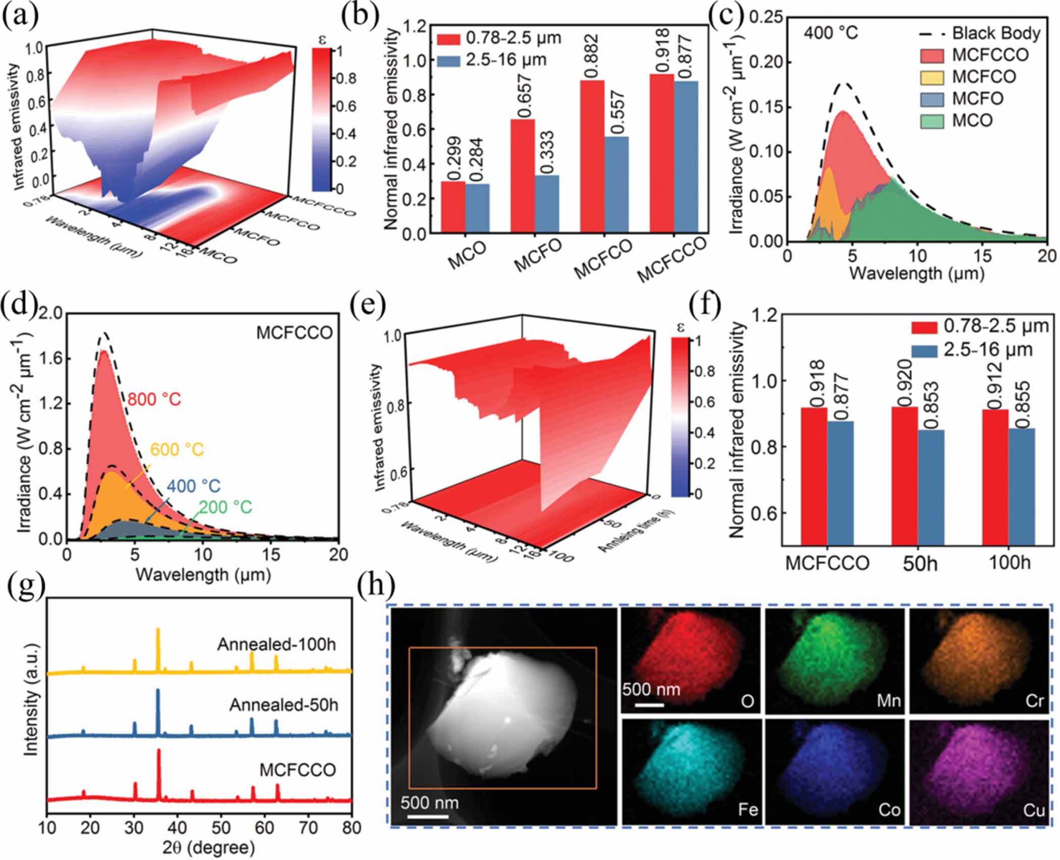 High-entropy oxides as energy materials: from complexity to rational ...