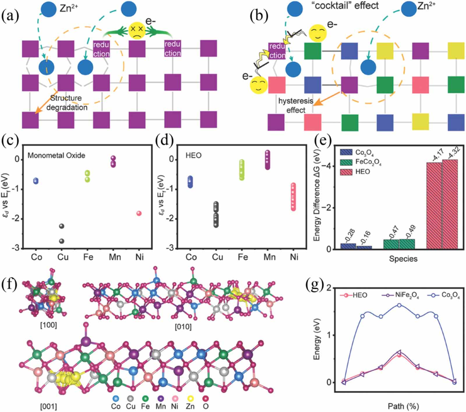 High-entropy oxides as energy materials: from complexity to rational ...