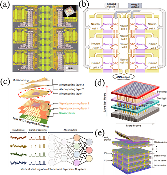 Scalable electronic and optoelectronic devices based on 2D TMDs ...