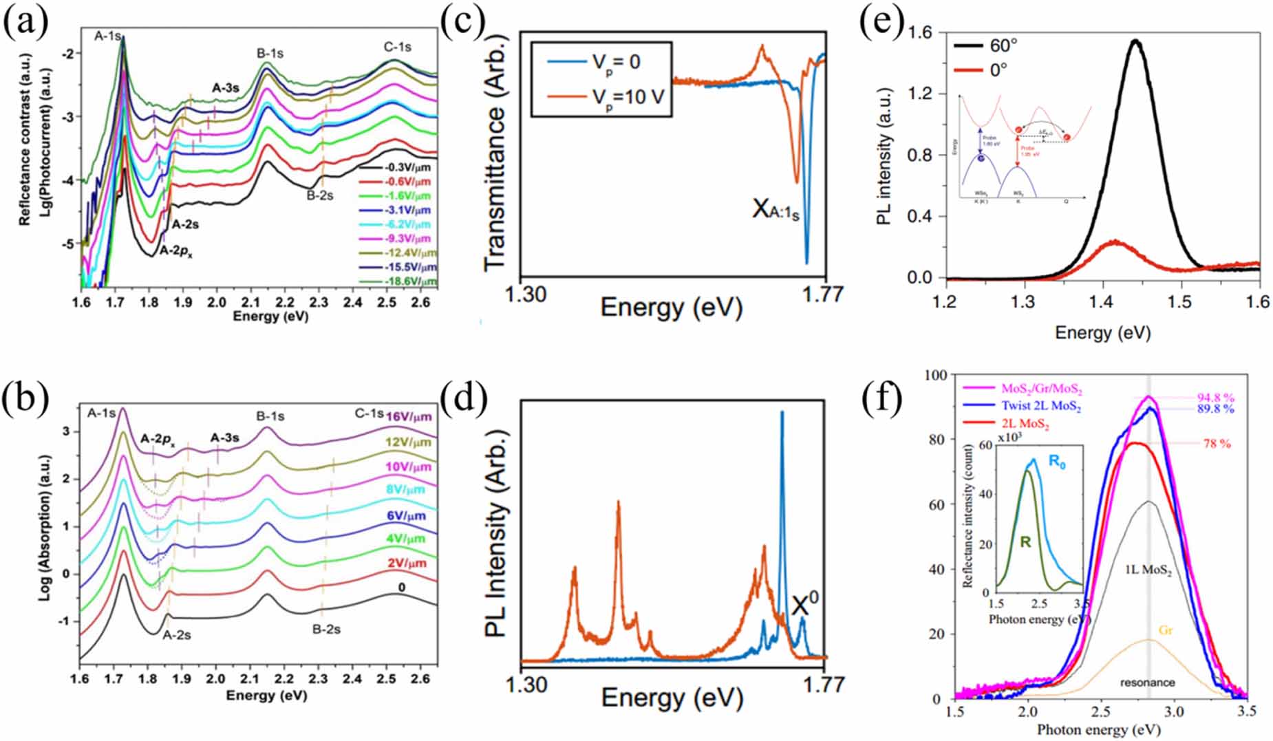 Scalable electronic and optoelectronic devices based on 2D TMDs ...