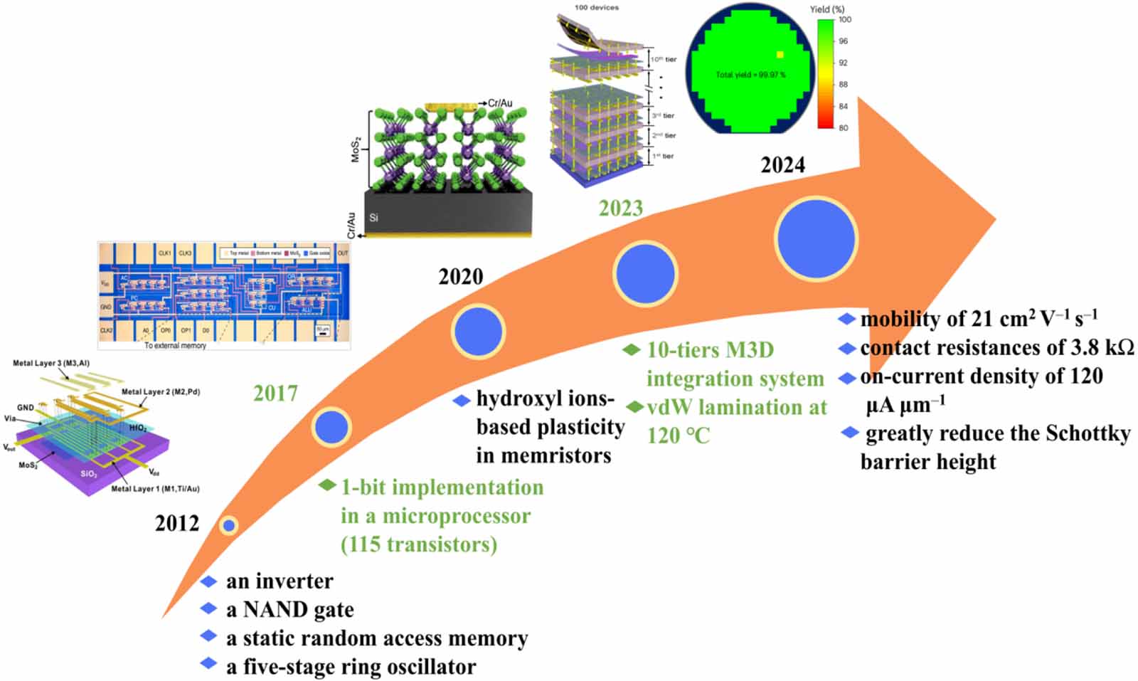 Scalable electronic and optoelectronic devices based on 2D