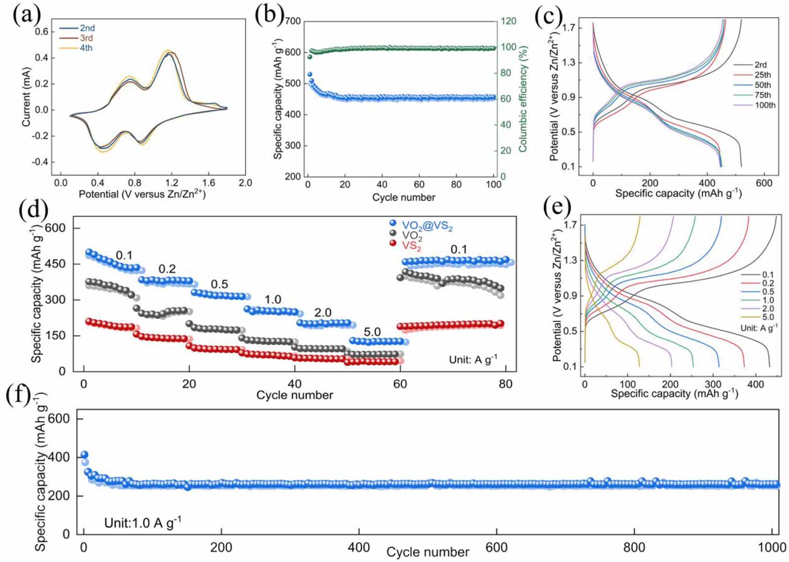 Heterostructure VO2@VS2 tailored by one-step hydrothermal