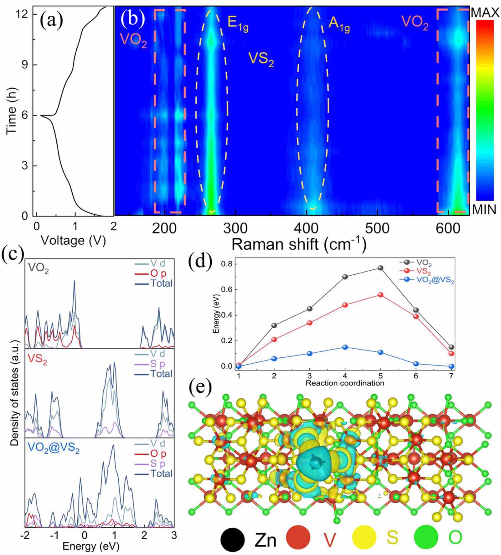 Heterostructure VO2@VS2 tailored by one-step hydrothermal