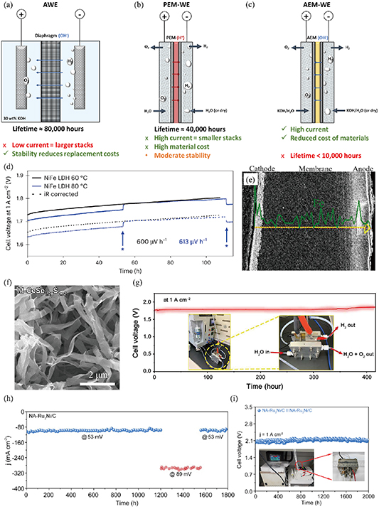 High performance energy-saving electrocatalysts for hydrogen