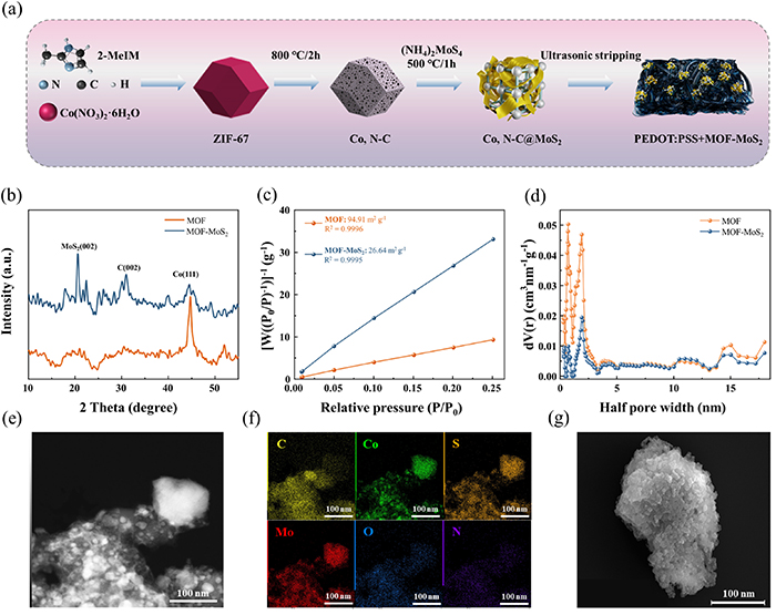 MOF-MoS2 nanosheets doped PEDOT:PSS for organic electrochemical ...