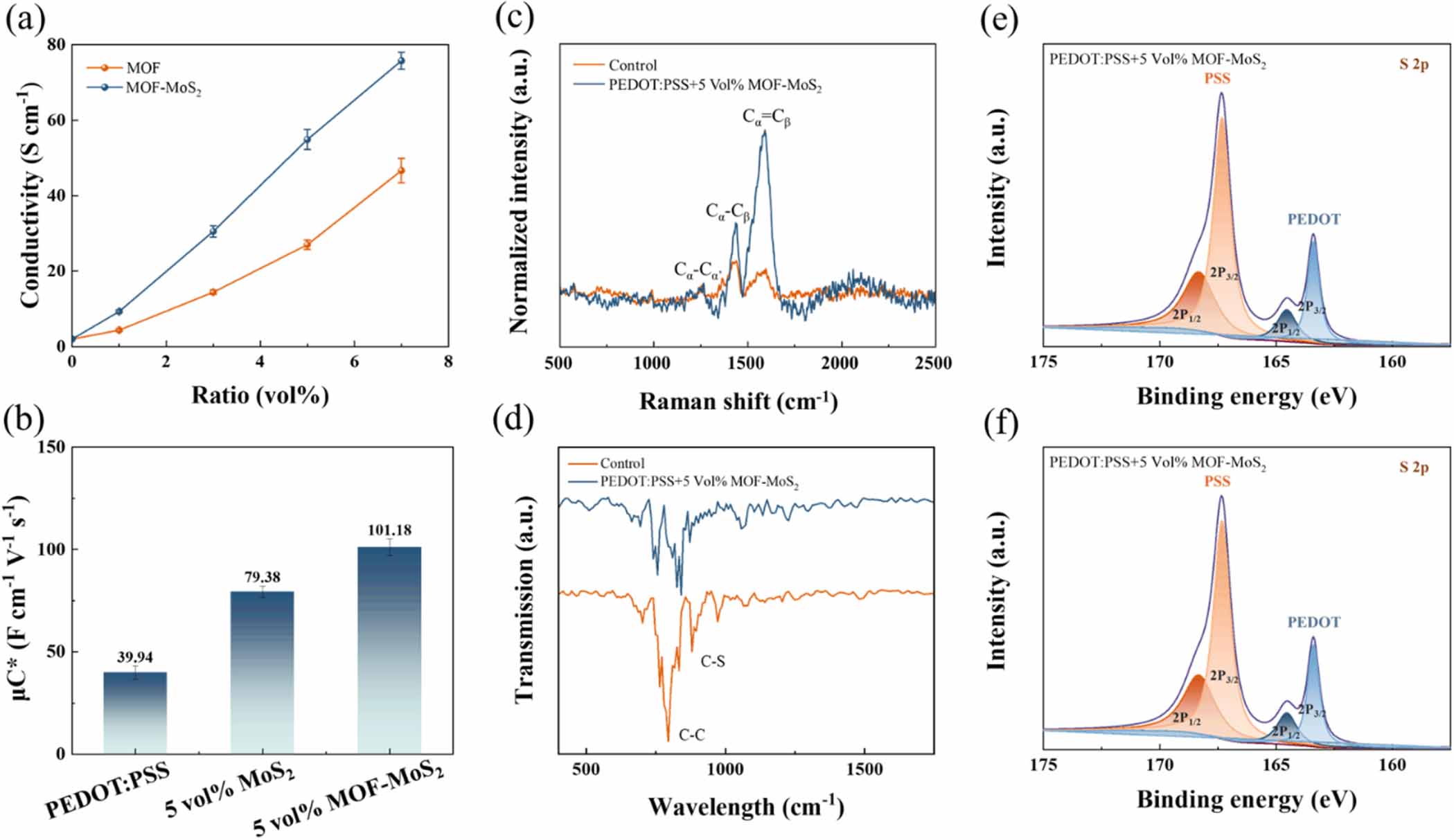 MOF-MoS2 nanosheets doped PEDOT:PSS for organic electrochemical ...