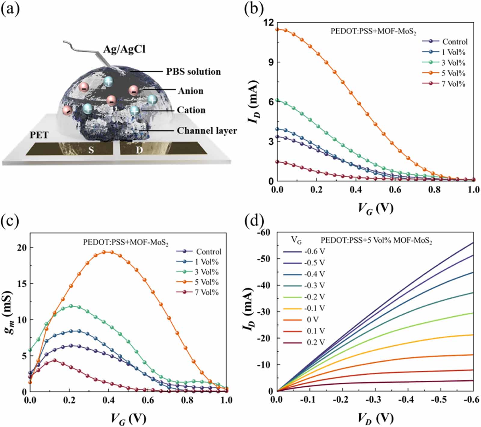 MOF-MoS2 nanosheets doped PEDOT:PSS for organic electrochemical ...