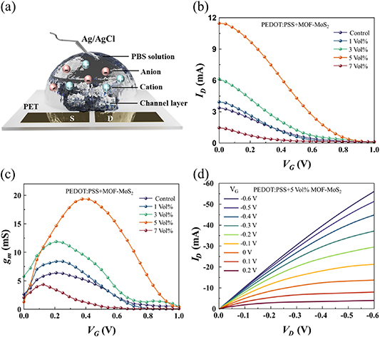 MOF-MoS2 nanosheets doped PEDOT:PSS for organic electrochemical ...