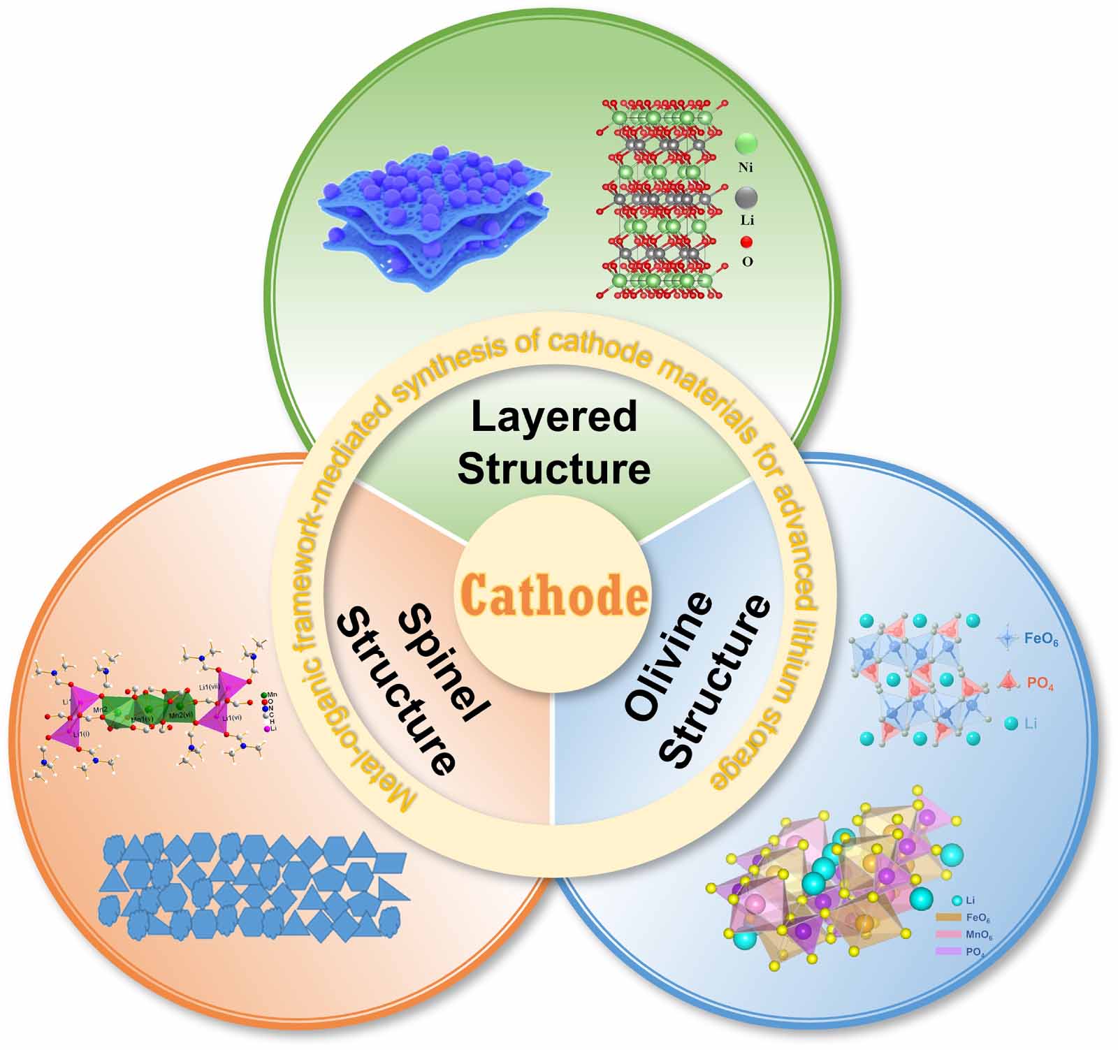 The progress and promise for metal–organic framework-mediated