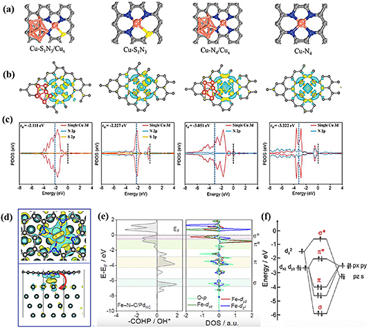 Synergistic catalytic mechanism and performance regulation strategies ...