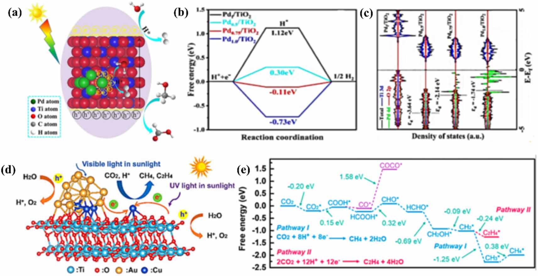 Synergistic catalytic mechanism and performance regulation strategies ...