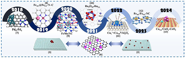 Synergistic catalytic mechanism and performance regulation strategies ...