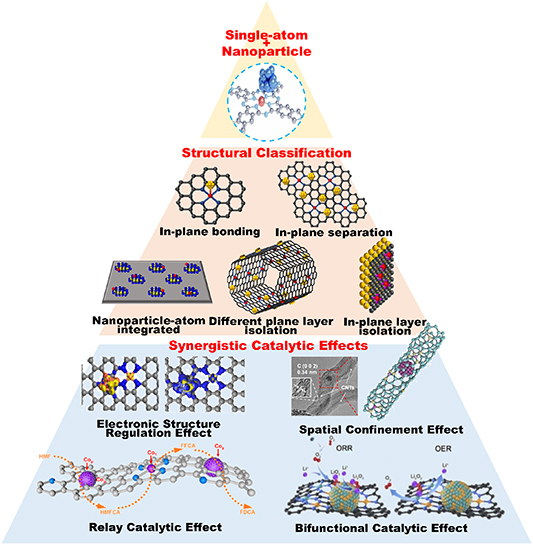 Synergistic catalytic mechanism and performance regulation strategies ...