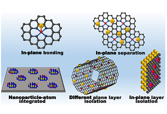 Synergistic catalytic mechanism and performance regulation strategies ...